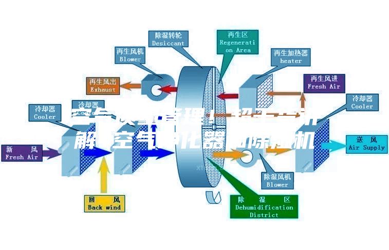 空氣質量管理！超干貨講解~空氣凈化器和除濕機
