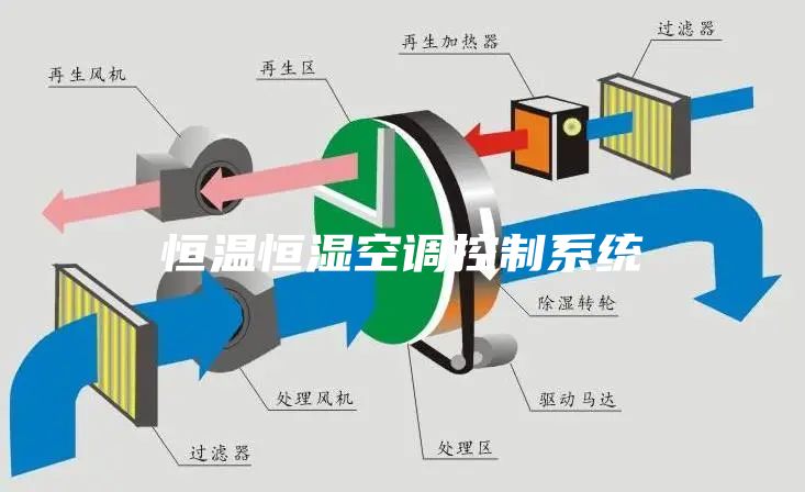 恒溫恒濕空調控制系統