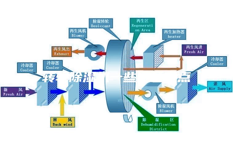 轉輪除濕機一些問題盲點